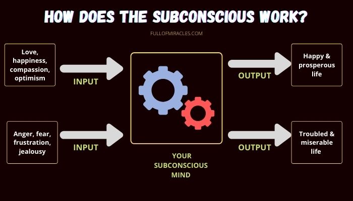 How does the subconscious work